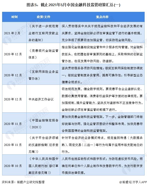 图表5：截止2021年5月中国金融科技监管政策汇总(一)