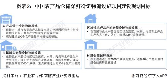 图表2：中国农产品仓储保鲜冷链物流设施项目建设规划目标