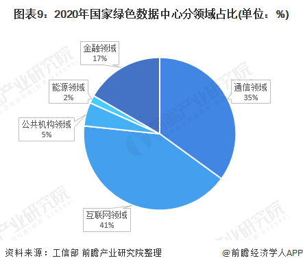 图表9：2020年国家绿色数据中心分领域占比(单位：%)
