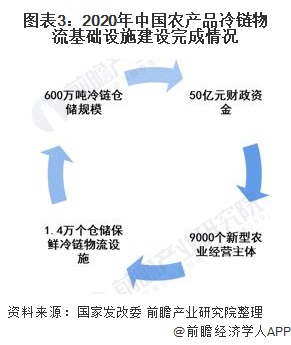 图表3：2020年中国农产品冷链物流基础设施建设完成情况