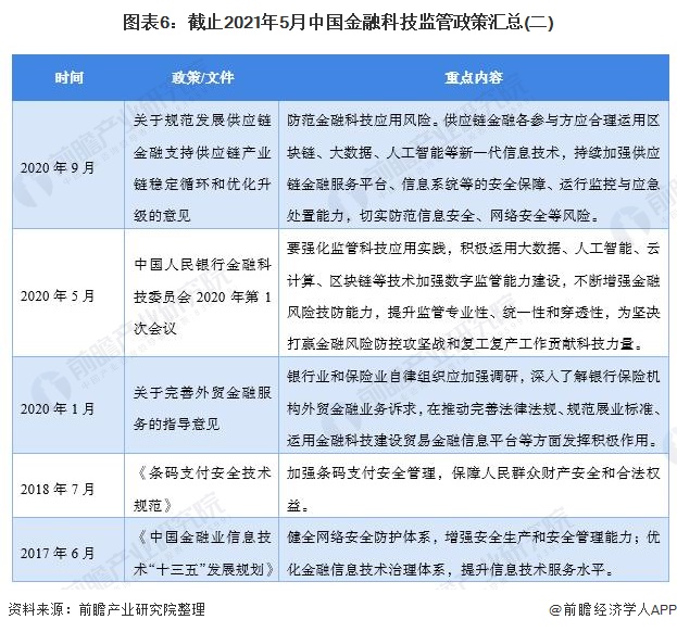 图表6：截止2021年5月中国金融科技监管政策汇总(二)