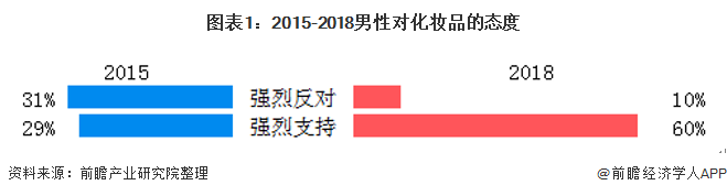 圖表1：2015-2018男性對化妝品的態(tài)度