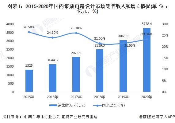图表1：2015-2020年国内集成电路设计市场销售收入和增长情况(单位：亿元，%)