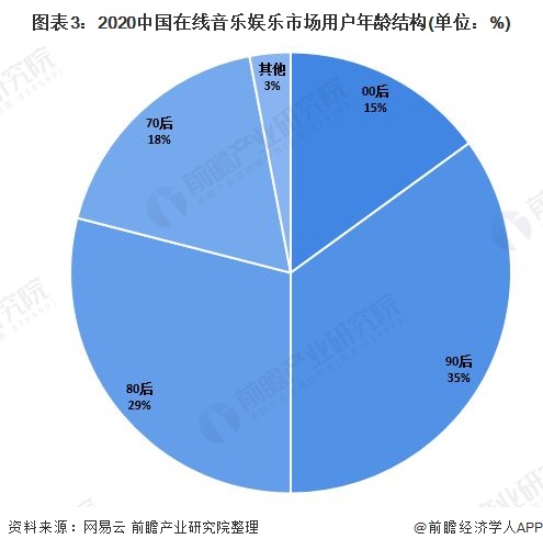 图表3：2020中国在线音乐娱乐市场用户年龄结构(单位：%)