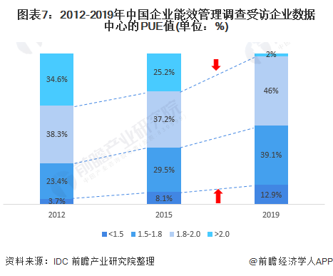图表7：2012-2019年中国企业能效管理调查受访企业数据中心的PUE值(单位：%)