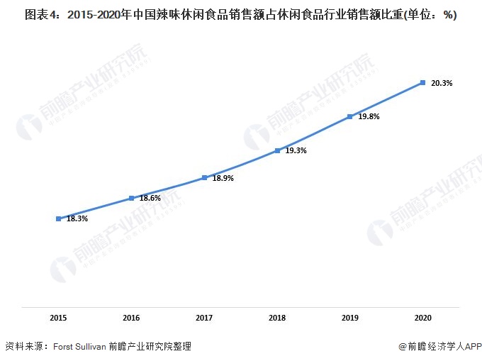 图表4：2015-2020年中国辣味休闲食品销售额占休闲食品行业销售额比重(单位：%)