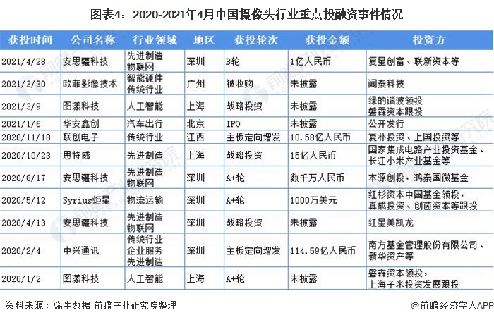 图表4：2020-2021年4月中国摄像头行业重点投融资事件情况