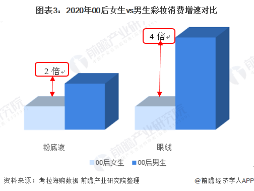 圖表3：2020年00后女生vs男生彩妝消費增速對比