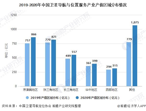 2019-2020年中国卫星导航与位置服务产业产值区域分布情况