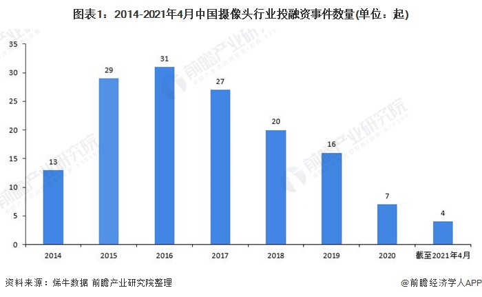 图表1：2014-2021年4月中国摄像头行业投融资事件数量(单位：起)