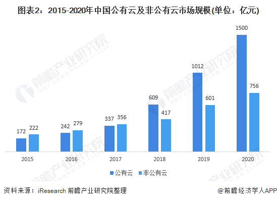 图表2：2015-2020年中国公有云及非公有云市场规模(单位：亿元)