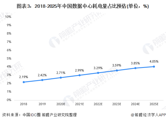 图表3：2018-2025年中国数据中心耗电量占比预估(单位：%)