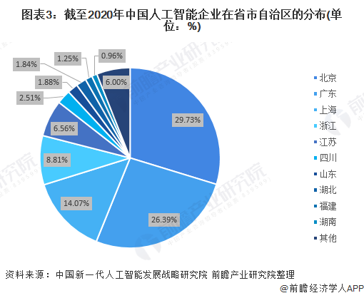 图表3：截至2020年中国人工智能企业在省市自治区的分布(单位：%)