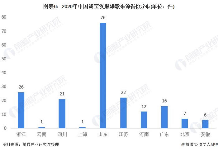 图表6：2020年中国淘宝汉服爆款来源省份分布(单位：件)