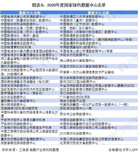 图表8：2020年度国家绿色数据中心名单