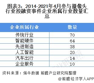 图表3：2014-2021年4月参与摄像头行业投融资事件企业所属行业数量汇总