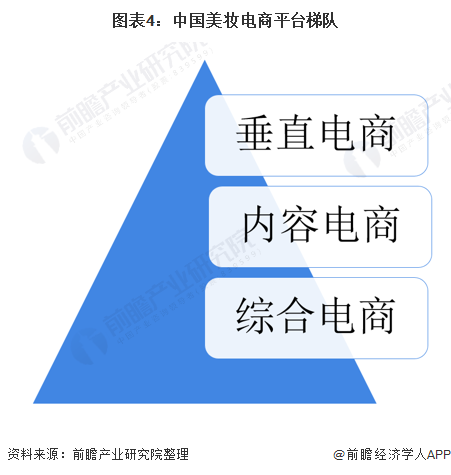 图表4：中国美妆电商平台梯队