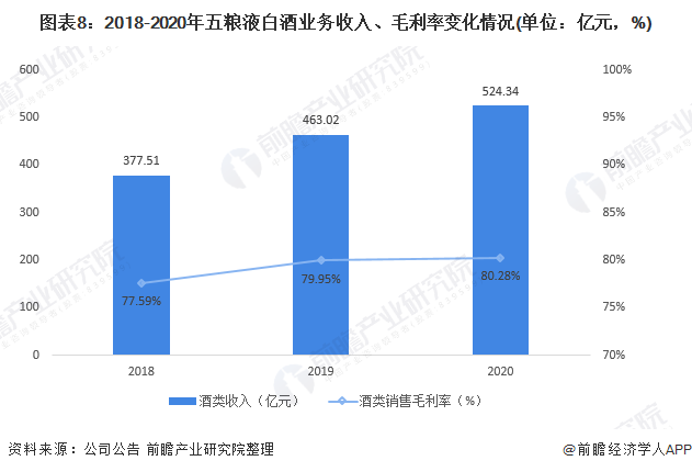 图表8：2018-2020年五粮液白酒业务收入、毛利率变化情况(单位：亿元，%)