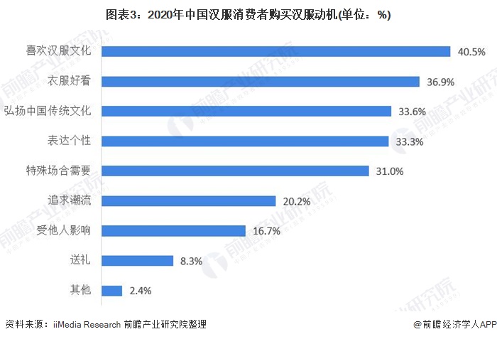 图表3：2020年中国汉服消费者购买汉服动机(单位：%)