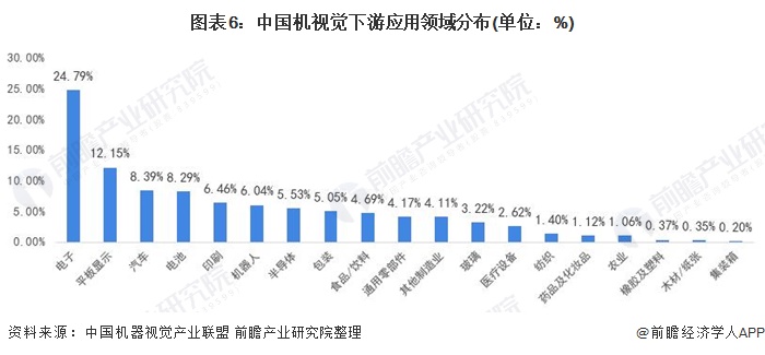图表6：中国机视觉下游应用领域分布(单位：%)
