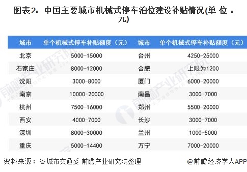 图表2：中国主要城市机械式停车泊位建设补贴情况(单位：元)