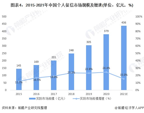 图表4：2015-2021年中国个人征信市场规模及增速(单位：亿元，%)