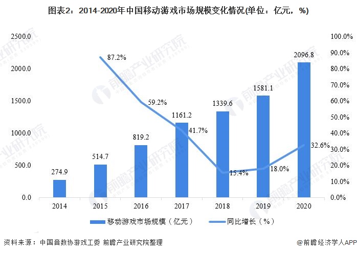 图表2：2014-2020年中国移动游戏市场规模变化情况(单位：亿元，%)