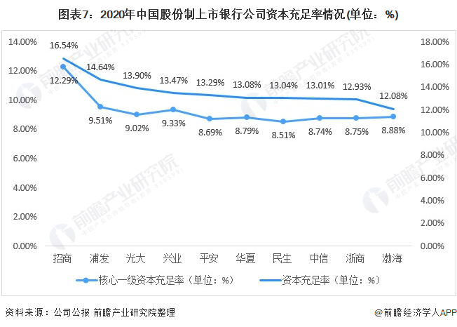 图表7：2020年中国股份制上市银行公司资本充足率情况(单位：%)