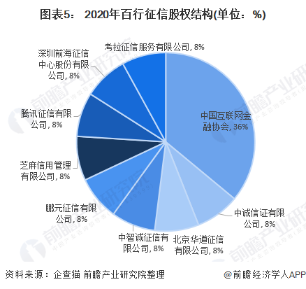 图表5： 2020年百行征信股权结构(单位：%)