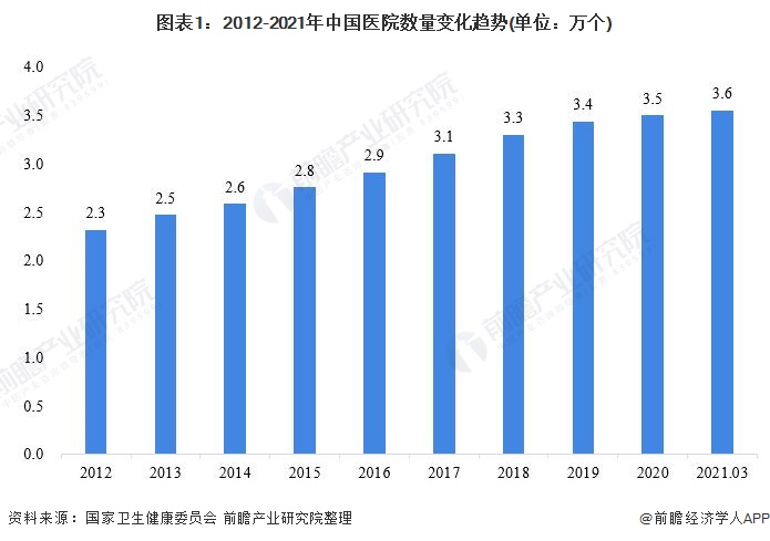 图表1：2012-2021年中国医院数量变化趋势(单位：万个)