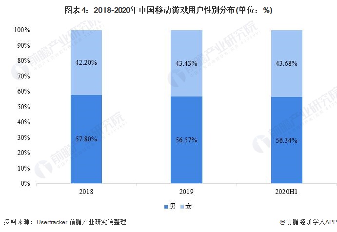 图表4：2018-2020年中国移动游戏用户性别分布(单位：%)