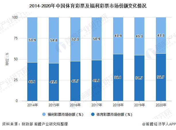 2014-2020年中国体育彩票及福利彩票市场份额变化情况