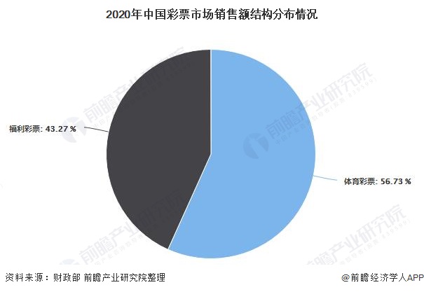2020年中国彩票市场销售额结构分布情况