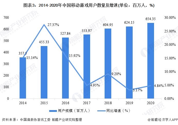 图表3：2014-2020年中国移动游戏用户数量及增速(单位：百万人，%)