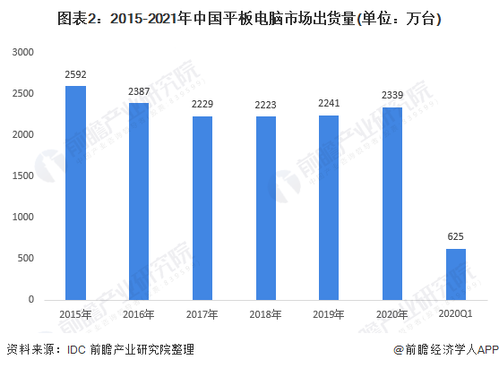 图表2：2015-2021年中国平板电脑市场出货量(单位：万台)