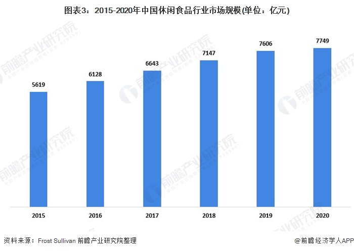图表3：2015-2020年中国休闲食品行业市场规模(单位：亿元)