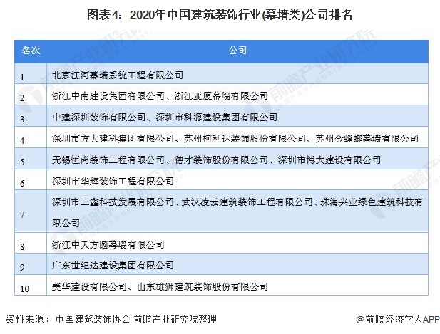 图表4：2020年中国建筑装饰行业(幕墙类)公司排名