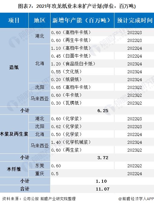 图表7：2021年玖龙纸业未来扩产计划(单位：百万吨)