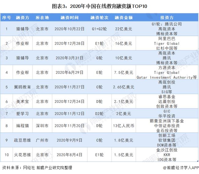 图表3：2020年中国在线教育融资额TOP10