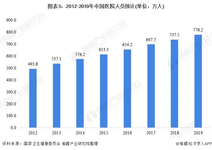 图表3：2012-2019年中国医院人员统计(单位：万人)