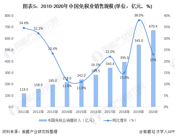 图表5：2010-2020年中国免税业销售规模(单位：亿元，%)