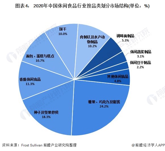 图表4： 2020年中国休闲食品行业按品类划分市场结构(单位：%)