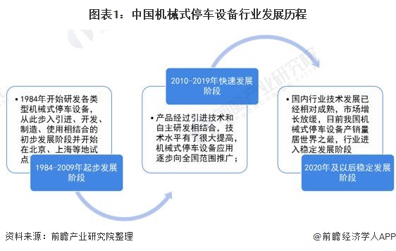 图表1：中国机械式停车设备行业发展历程
