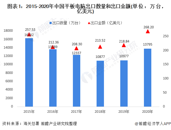 图表1：2015-2020年中国平板电脑出口数量和出口金额(单位：万台，亿美元)