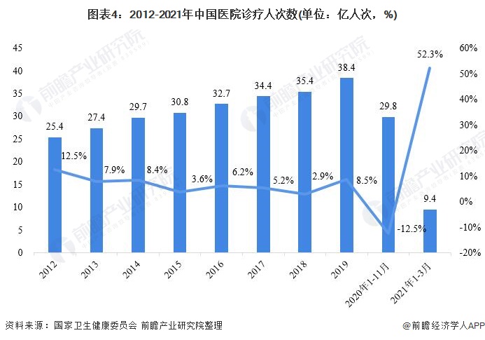 图表4：2012-2021年中国医院诊疗人次数(单位：亿人次，%)