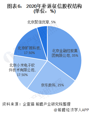 图表6： 2020年朴道征信股权结构(单位：%)