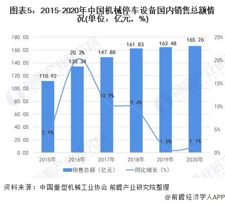 图表5：2015-2020年中国机械停车设备国内销售总额情况(单位：亿元，%)