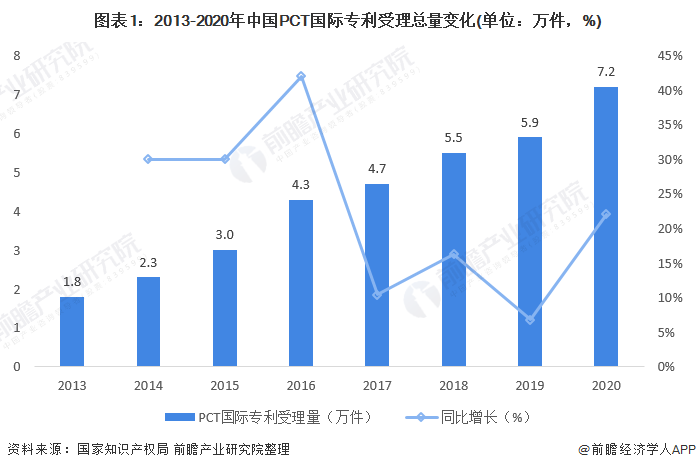 图表1：2013-2020年中国PCT国际专利受理总量变化(单位：万件，%)