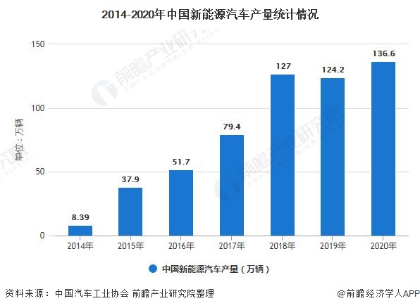2014-2020年中国新能源汽车产量统计情况