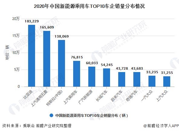2020年中国新能源乘用车TOP10车企销量分布情况